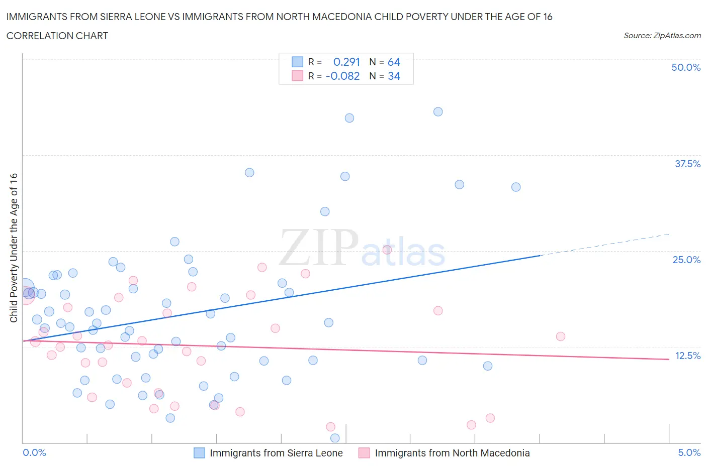 Immigrants from Sierra Leone vs Immigrants from North Macedonia Child Poverty Under the Age of 16