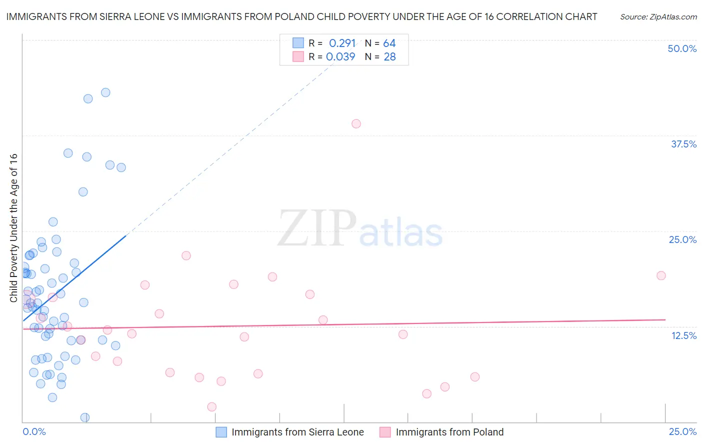 Immigrants from Sierra Leone vs Immigrants from Poland Child Poverty Under the Age of 16