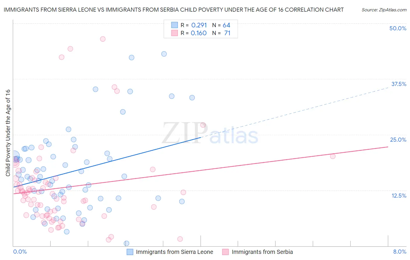 Immigrants from Sierra Leone vs Immigrants from Serbia Child Poverty Under the Age of 16