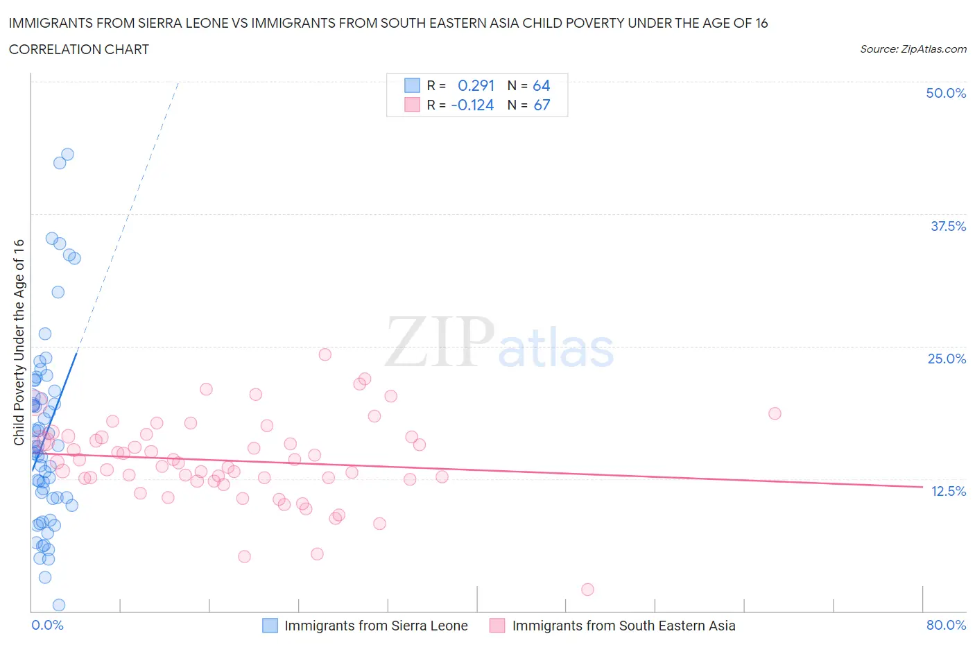 Immigrants from Sierra Leone vs Immigrants from South Eastern Asia Child Poverty Under the Age of 16