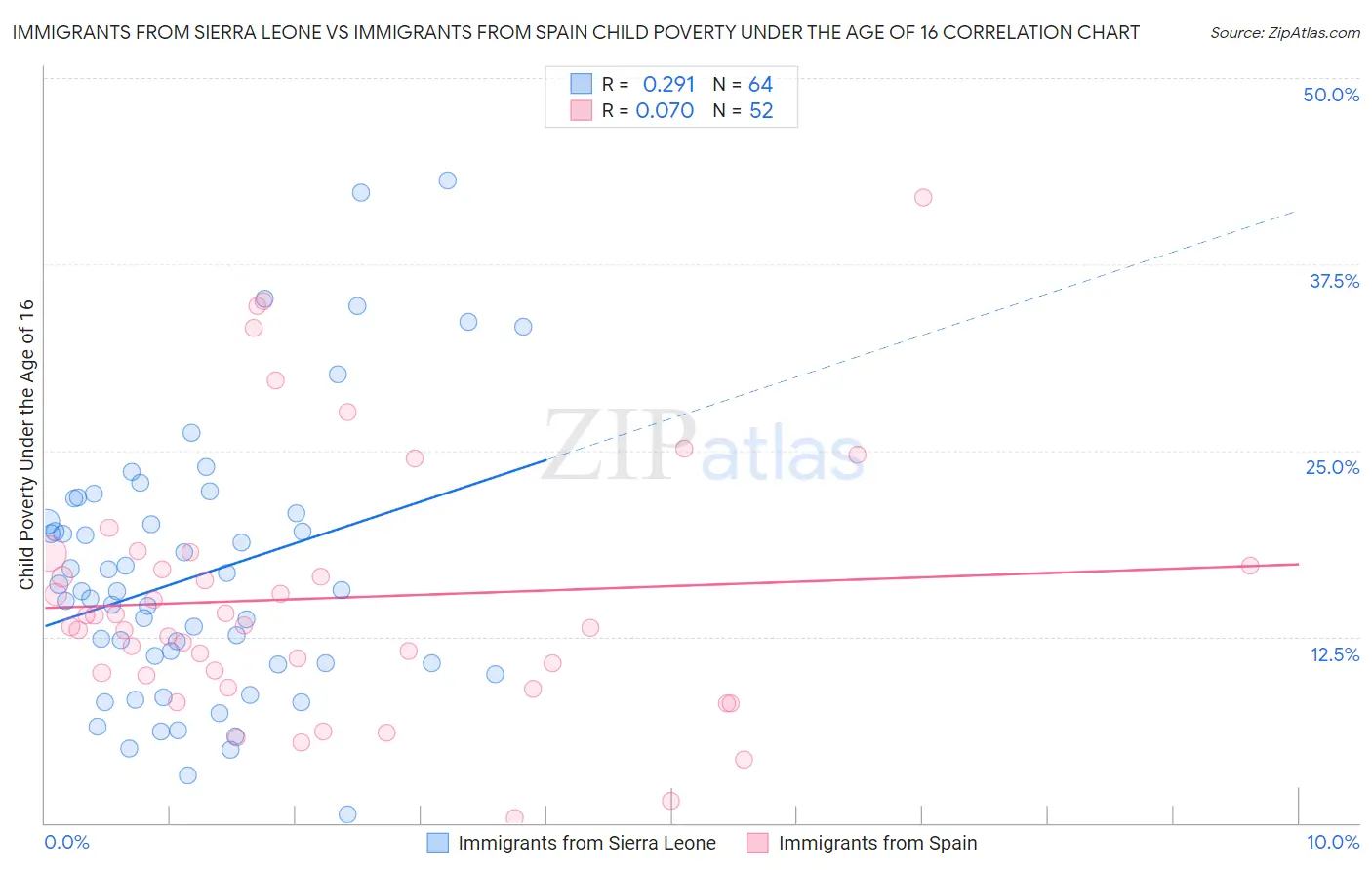 Immigrants from Sierra Leone vs Immigrants from Spain Child Poverty Under the Age of 16