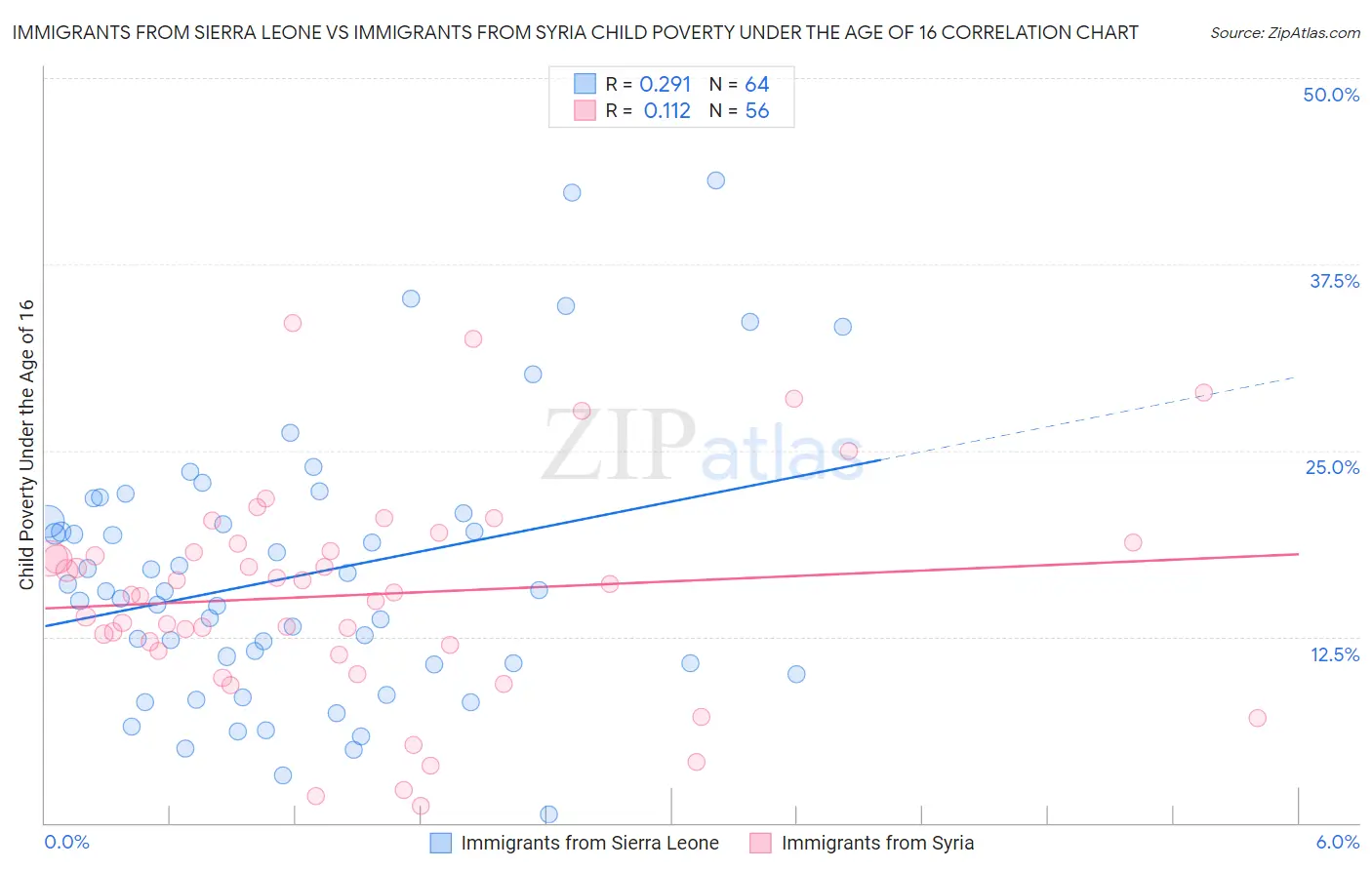 Immigrants from Sierra Leone vs Immigrants from Syria Child Poverty Under the Age of 16
