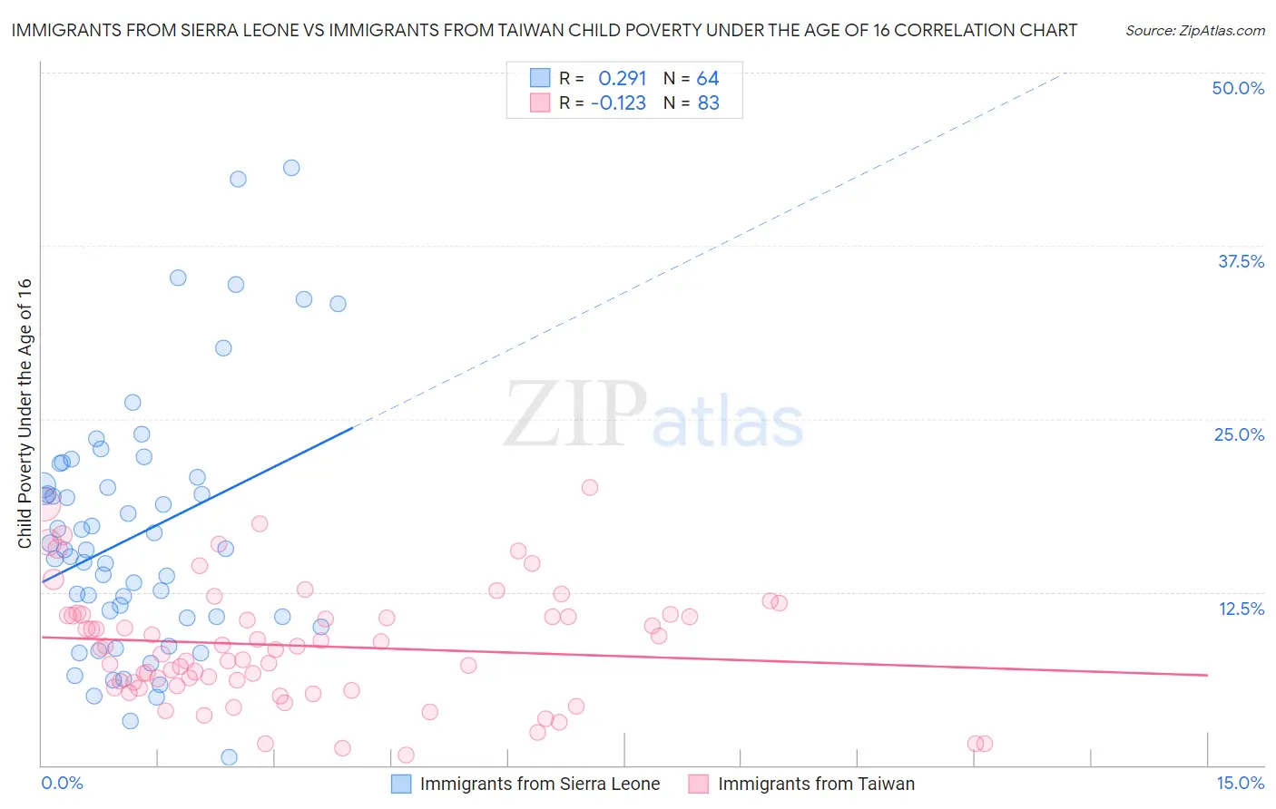 Immigrants from Sierra Leone vs Immigrants from Taiwan Child Poverty Under the Age of 16