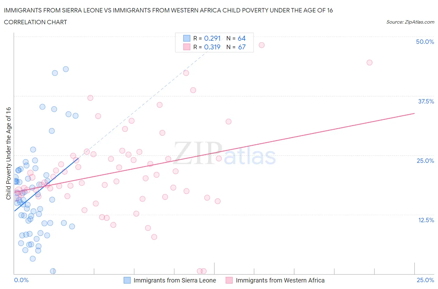 Immigrants from Sierra Leone vs Immigrants from Western Africa Child Poverty Under the Age of 16