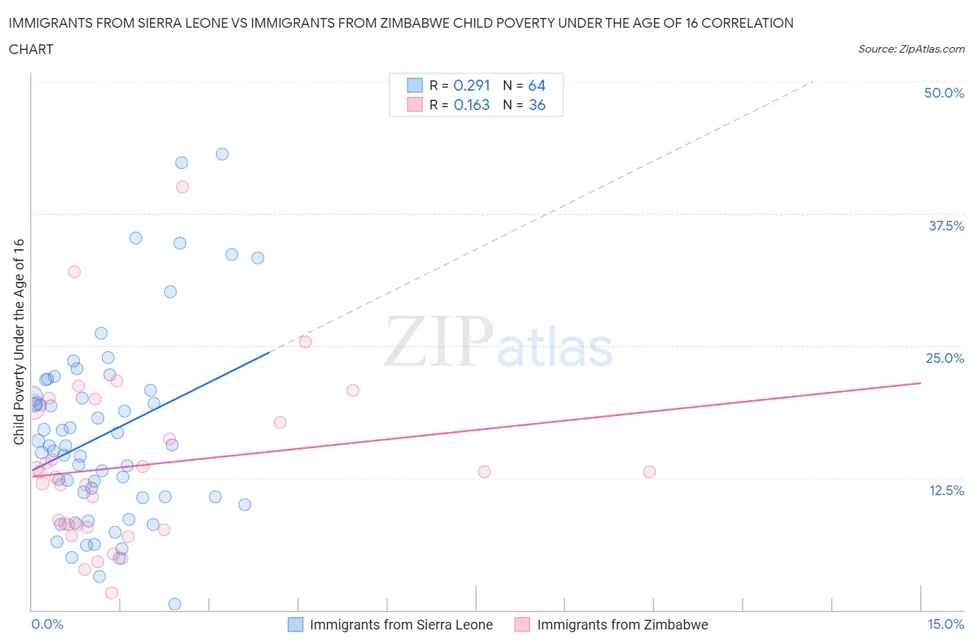 Immigrants from Sierra Leone vs Immigrants from Zimbabwe Child Poverty Under the Age of 16