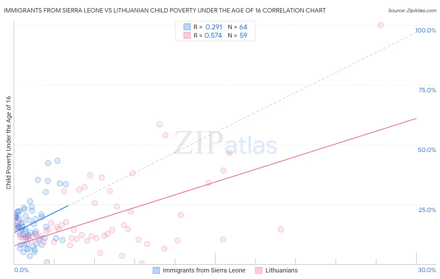 Immigrants from Sierra Leone vs Lithuanian Child Poverty Under the Age of 16