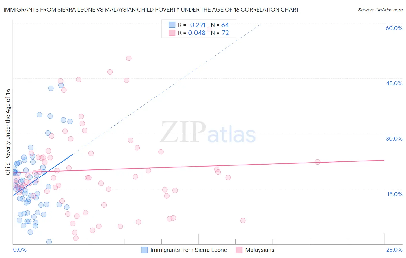 Immigrants from Sierra Leone vs Malaysian Child Poverty Under the Age of 16