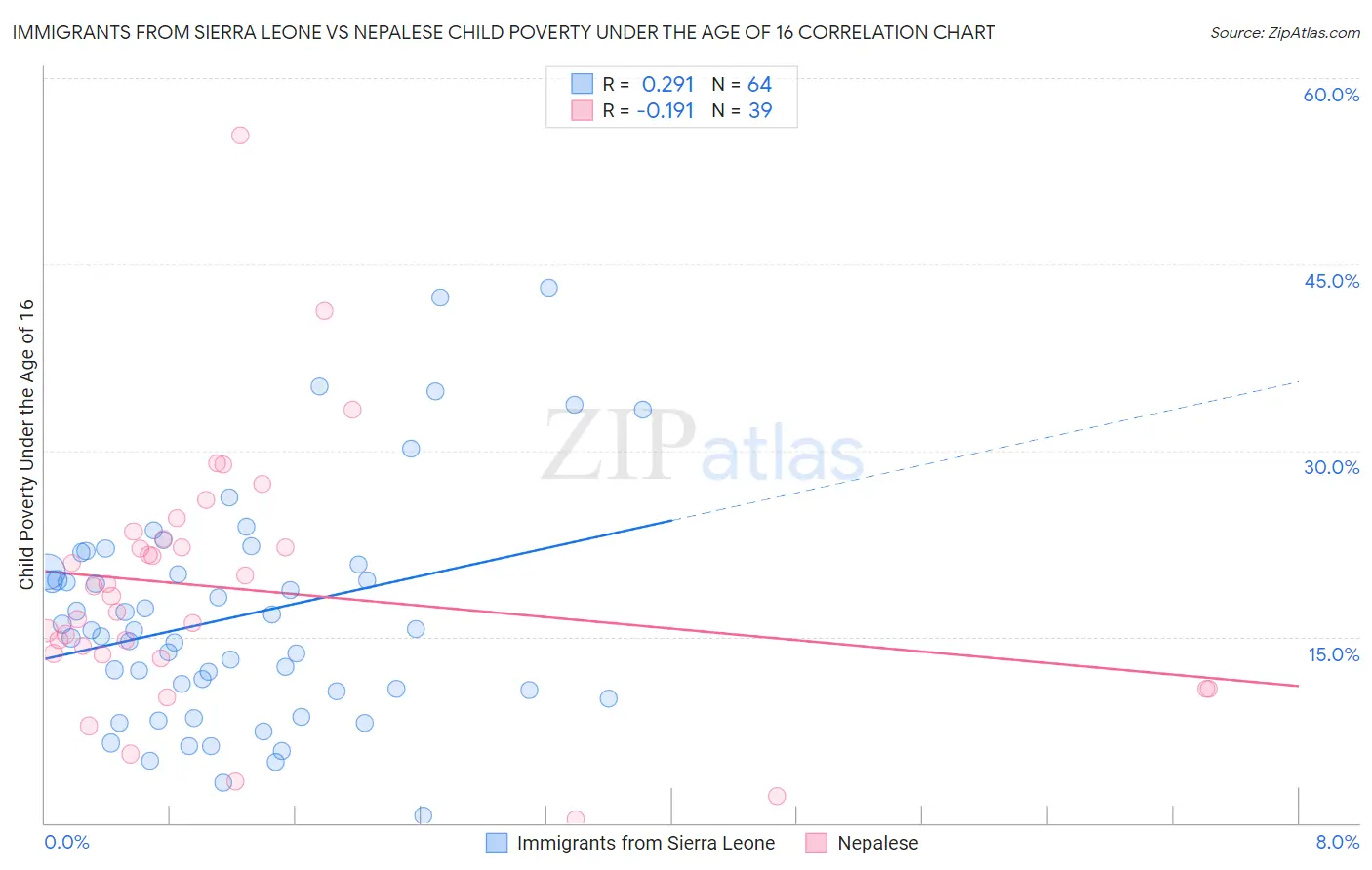 Immigrants from Sierra Leone vs Nepalese Child Poverty Under the Age of 16