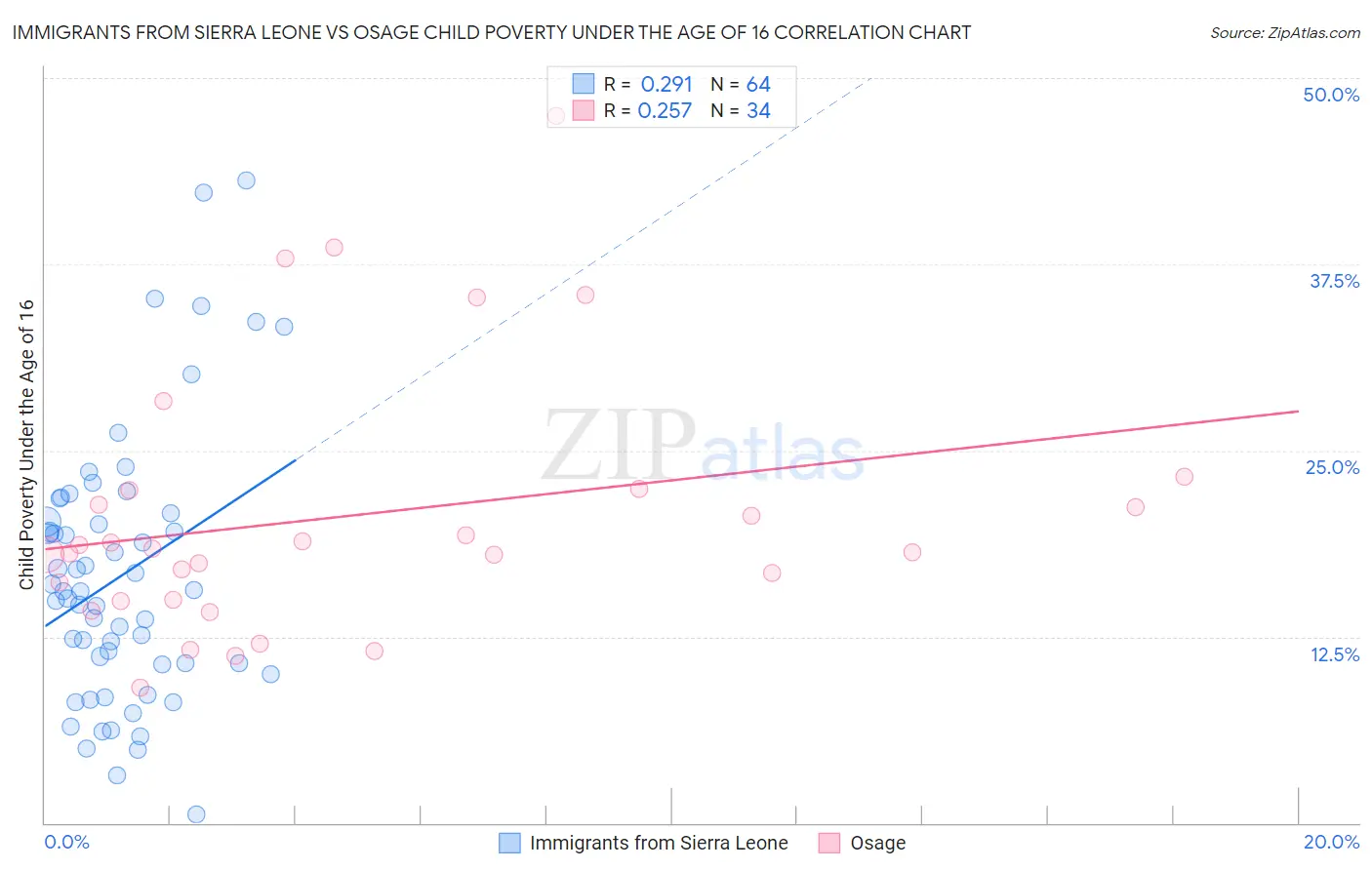 Immigrants from Sierra Leone vs Osage Child Poverty Under the Age of 16