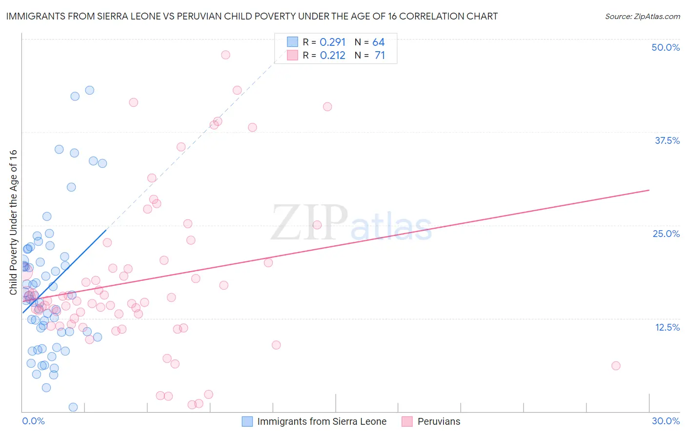 Immigrants from Sierra Leone vs Peruvian Child Poverty Under the Age of 16
