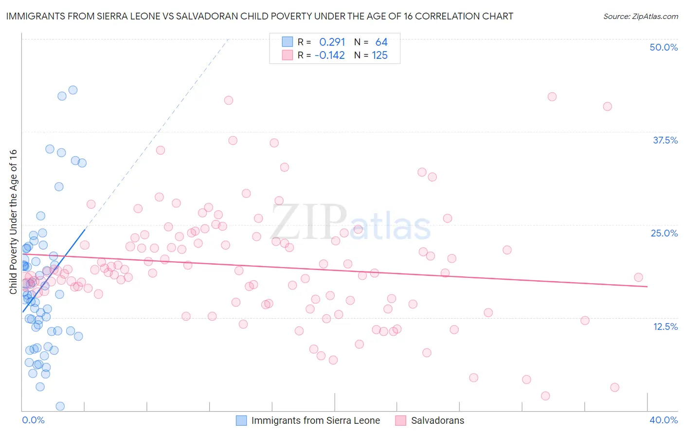 Immigrants from Sierra Leone vs Salvadoran Child Poverty Under the Age of 16