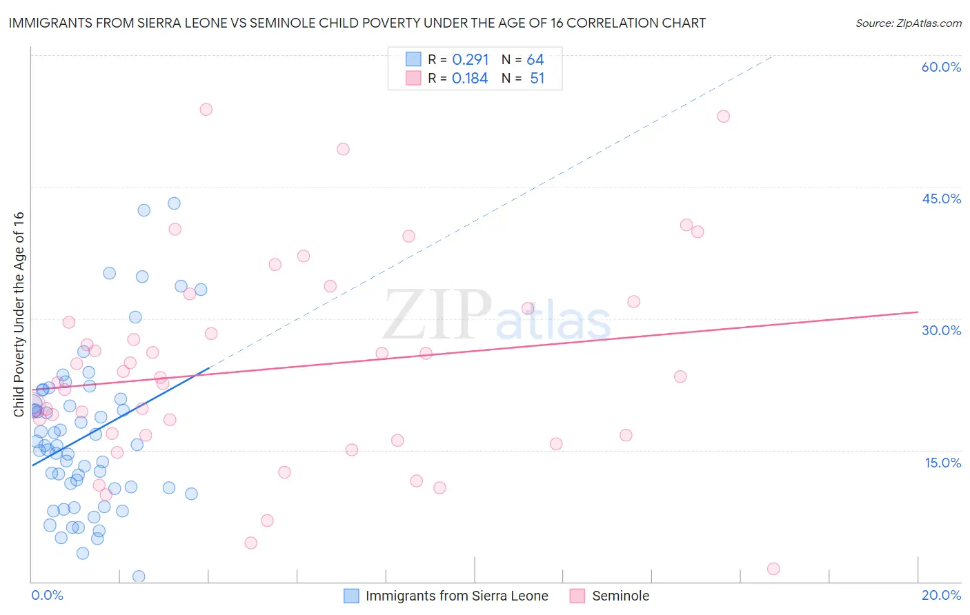 Immigrants from Sierra Leone vs Seminole Child Poverty Under the Age of 16