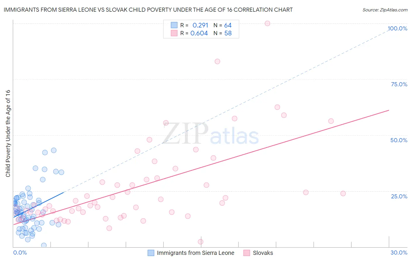 Immigrants from Sierra Leone vs Slovak Child Poverty Under the Age of 16