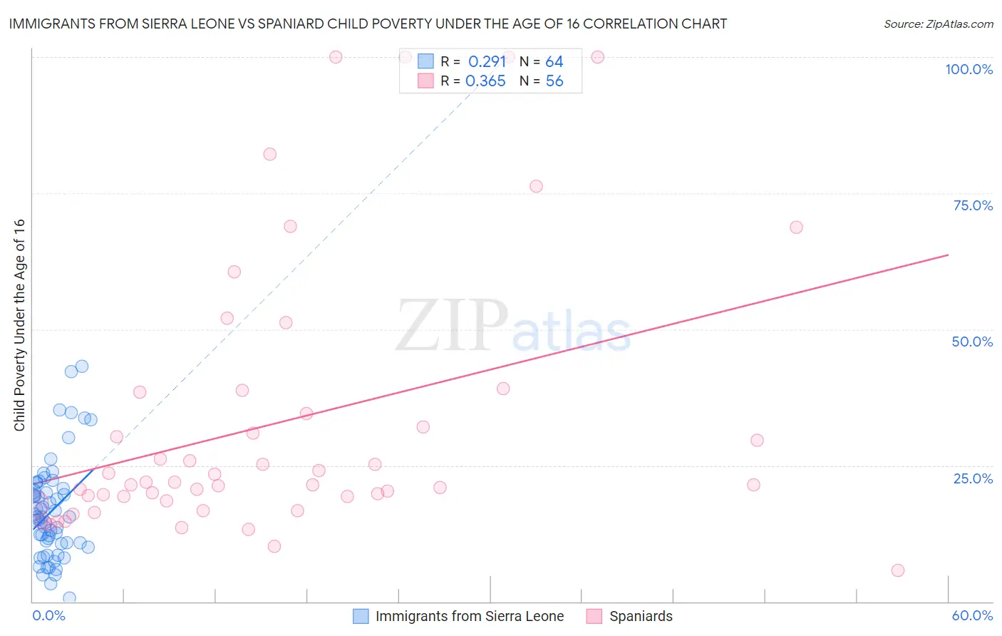 Immigrants from Sierra Leone vs Spaniard Child Poverty Under the Age of 16