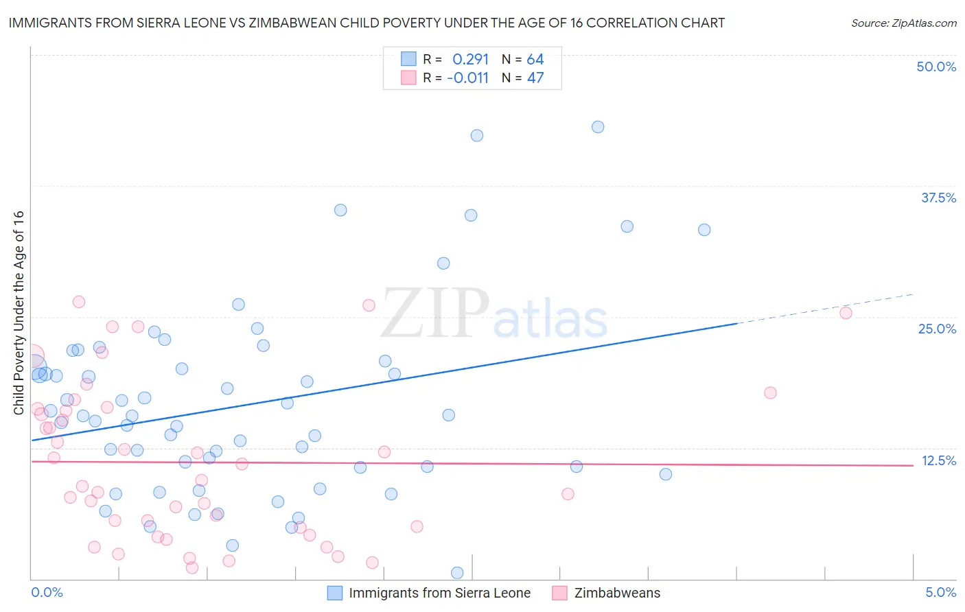 Immigrants from Sierra Leone vs Zimbabwean Child Poverty Under the Age of 16