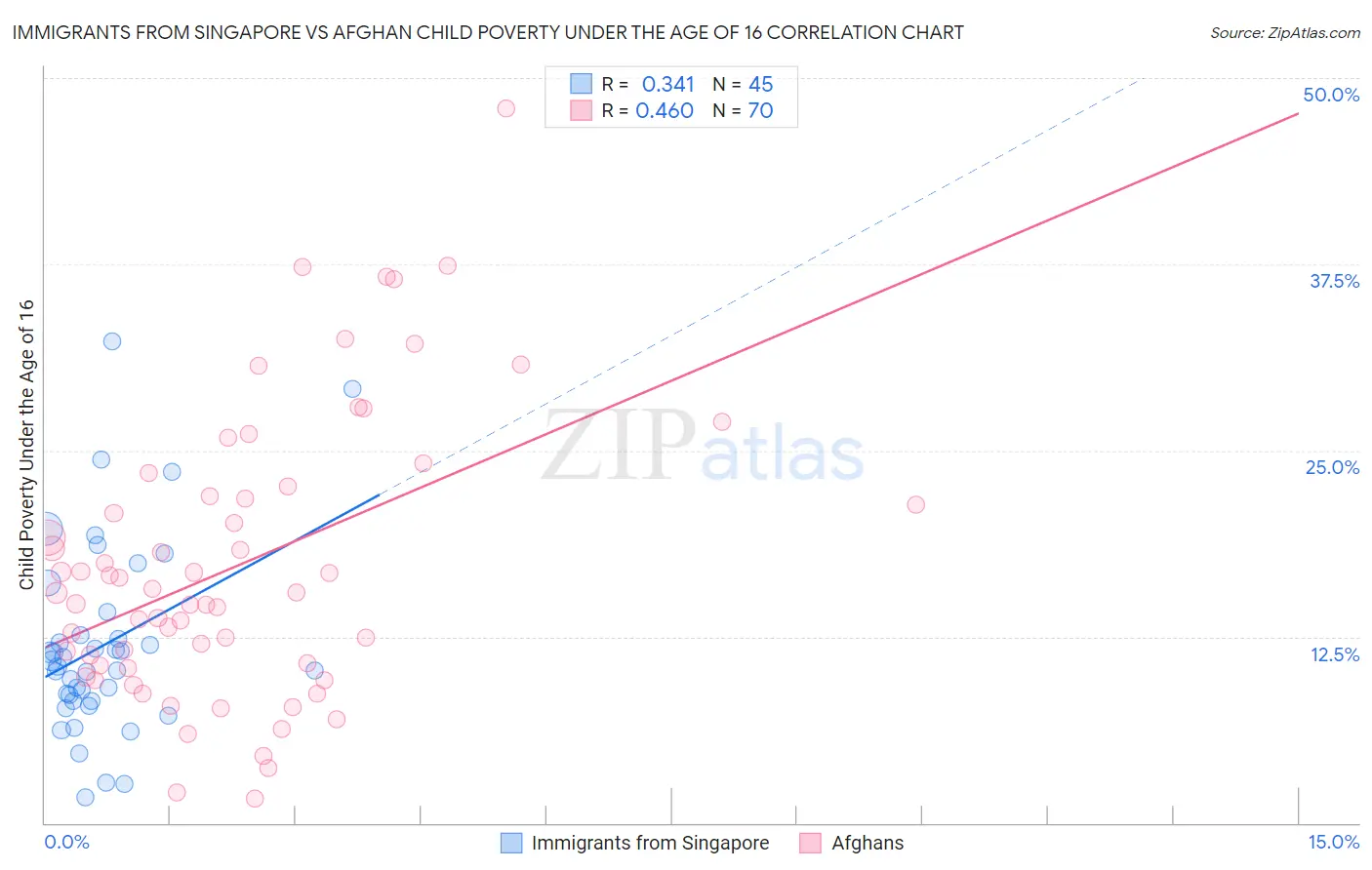 Immigrants from Singapore vs Afghan Child Poverty Under the Age of 16