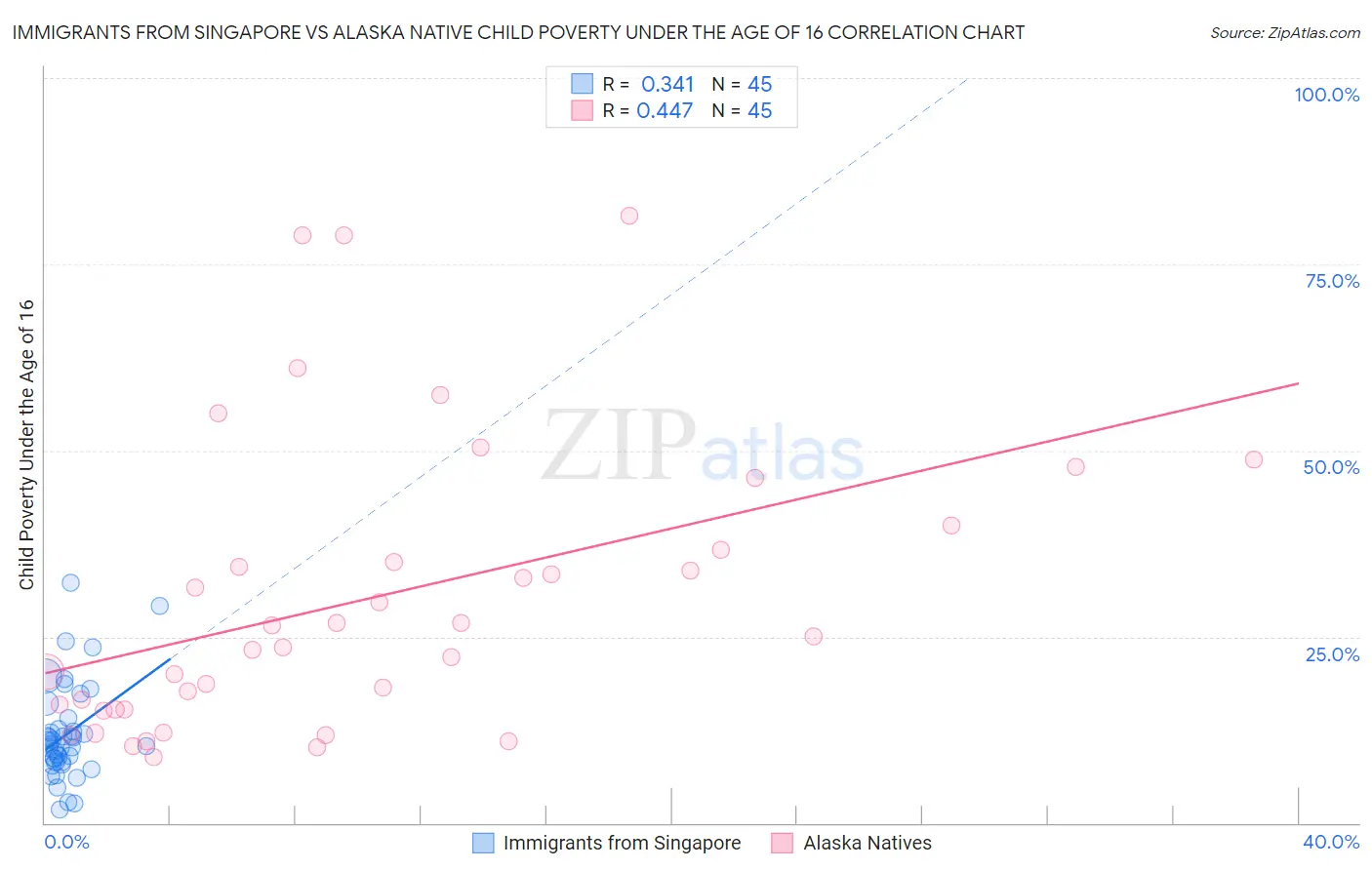 Immigrants from Singapore vs Alaska Native Child Poverty Under the Age of 16