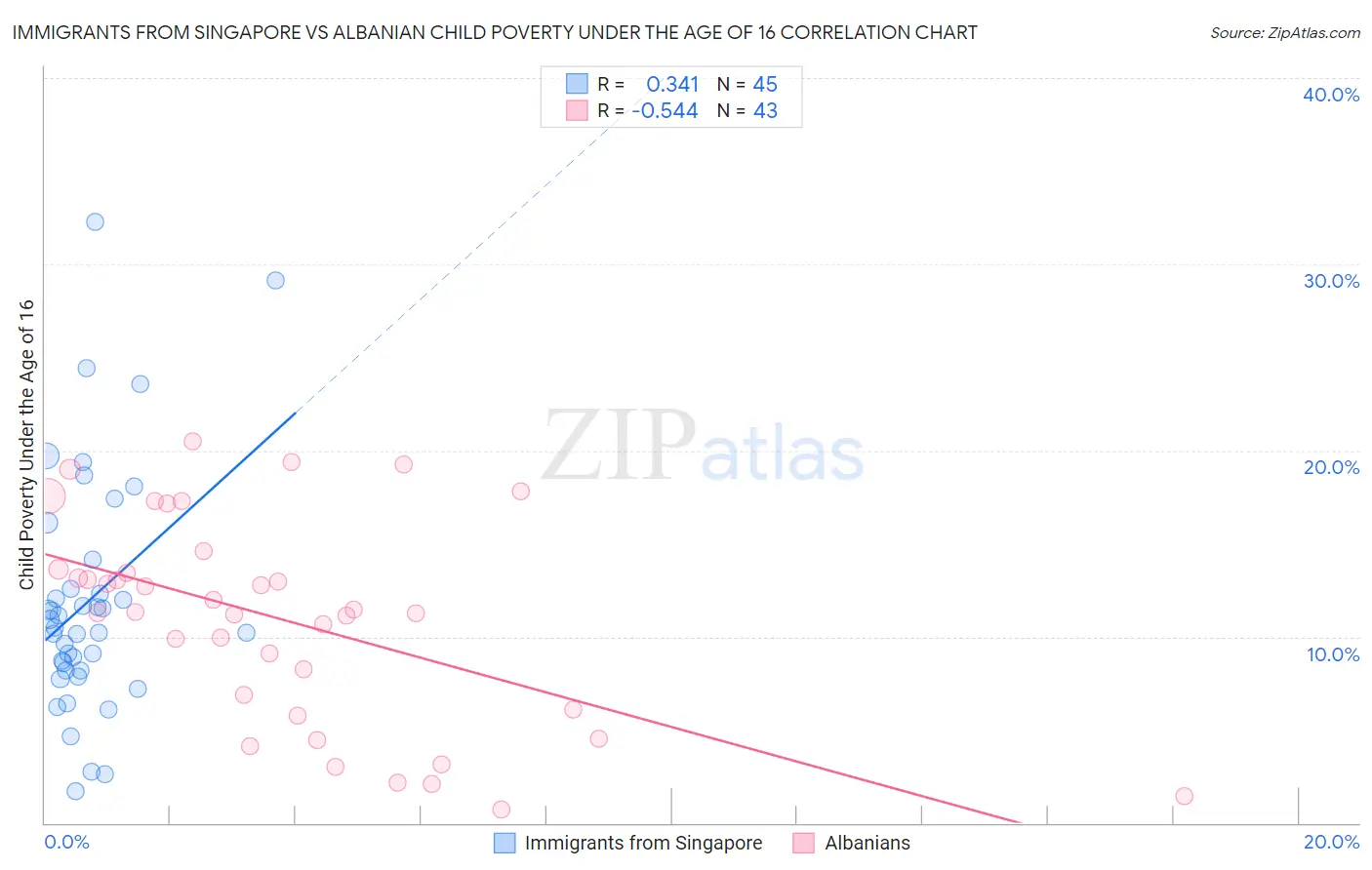 Immigrants from Singapore vs Albanian Child Poverty Under the Age of 16