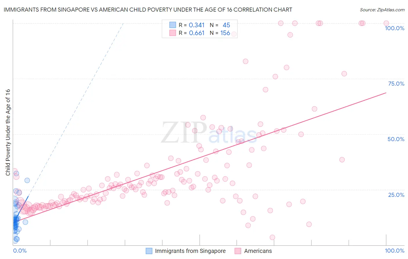 Immigrants from Singapore vs American Child Poverty Under the Age of 16