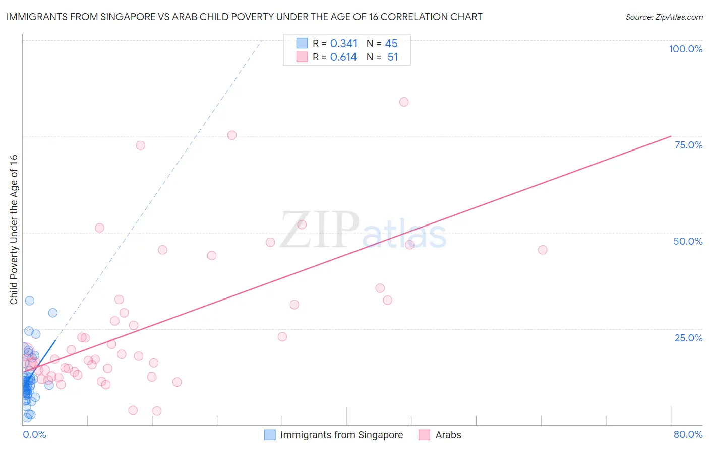 Immigrants from Singapore vs Arab Child Poverty Under the Age of 16