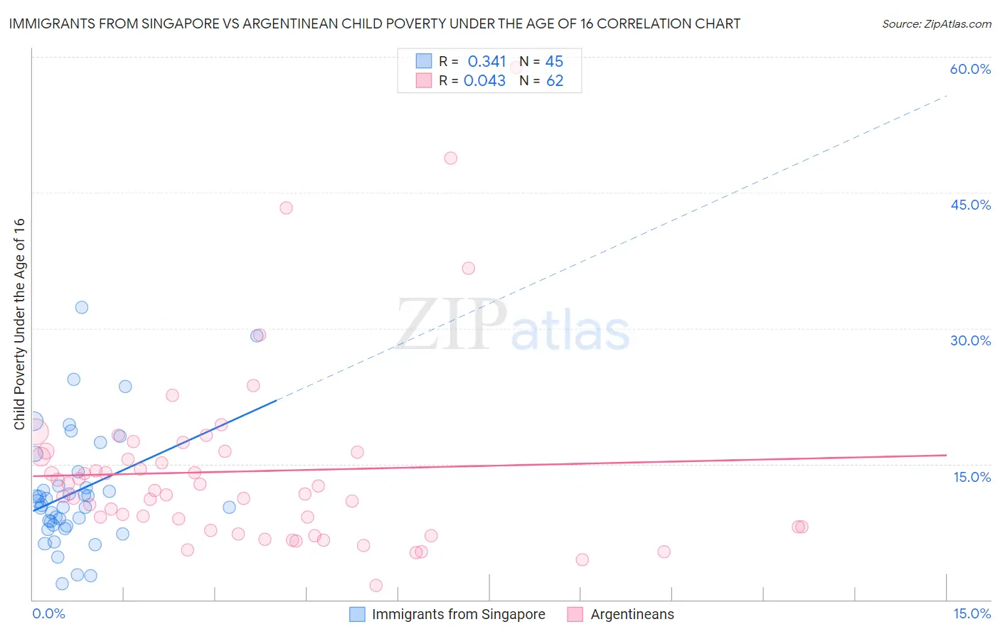 Immigrants from Singapore vs Argentinean Child Poverty Under the Age of 16