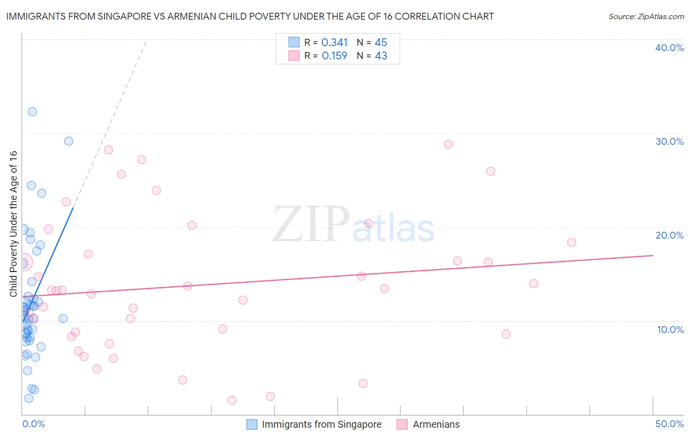 Immigrants from Singapore vs Armenian Child Poverty Under the Age of 16