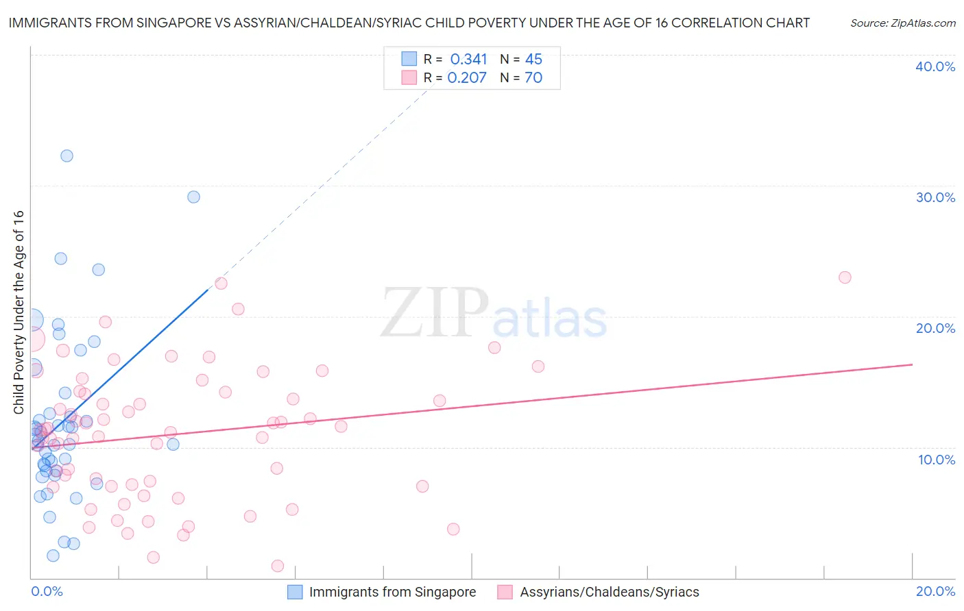 Immigrants from Singapore vs Assyrian/Chaldean/Syriac Child Poverty Under the Age of 16