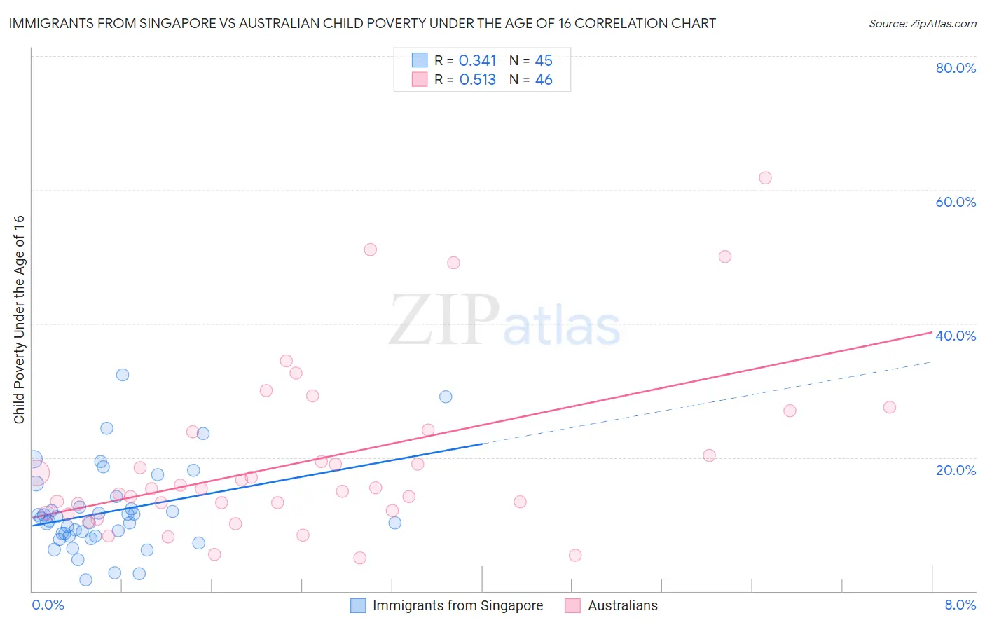 Immigrants from Singapore vs Australian Child Poverty Under the Age of 16