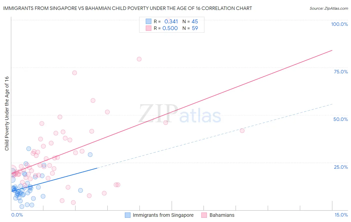 Immigrants from Singapore vs Bahamian Child Poverty Under the Age of 16