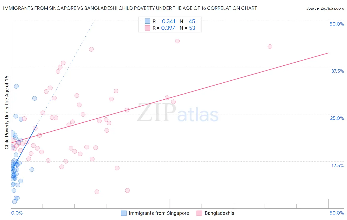 Immigrants from Singapore vs Bangladeshi Child Poverty Under the Age of 16