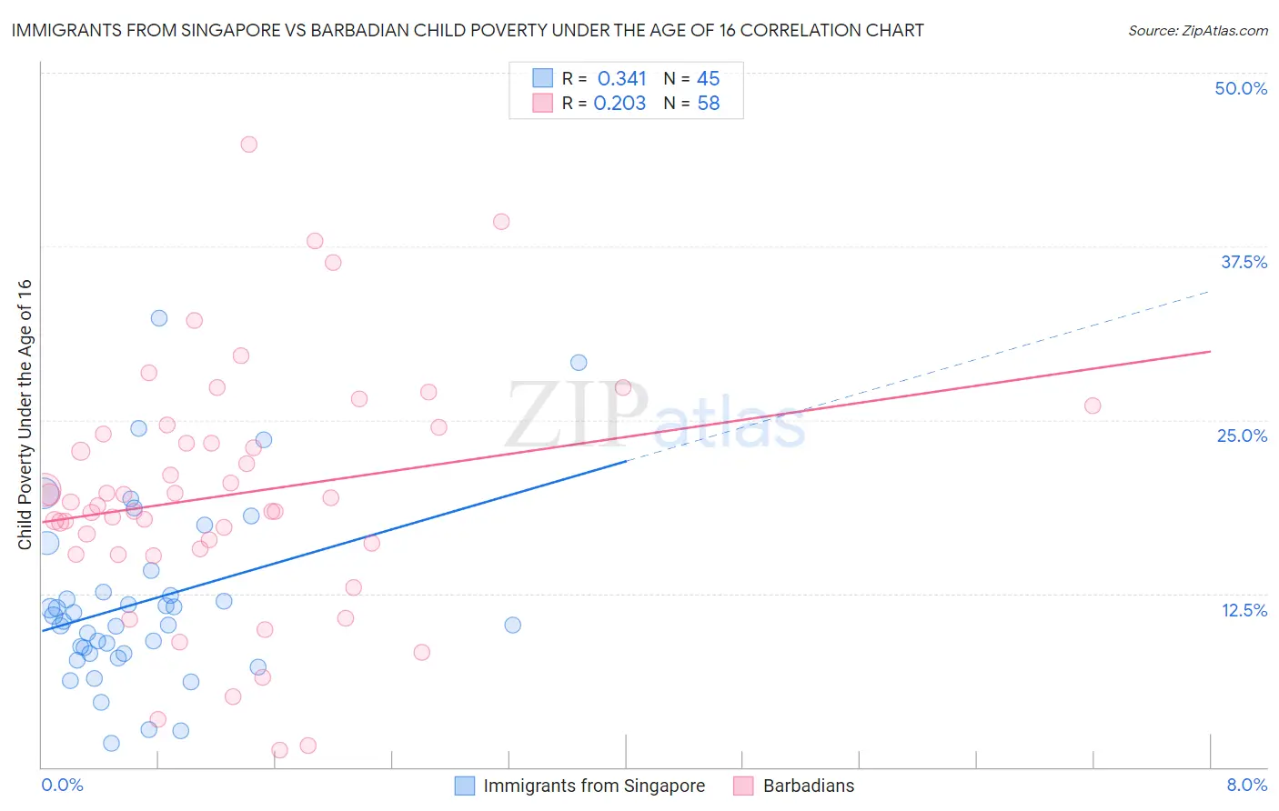 Immigrants from Singapore vs Barbadian Child Poverty Under the Age of 16