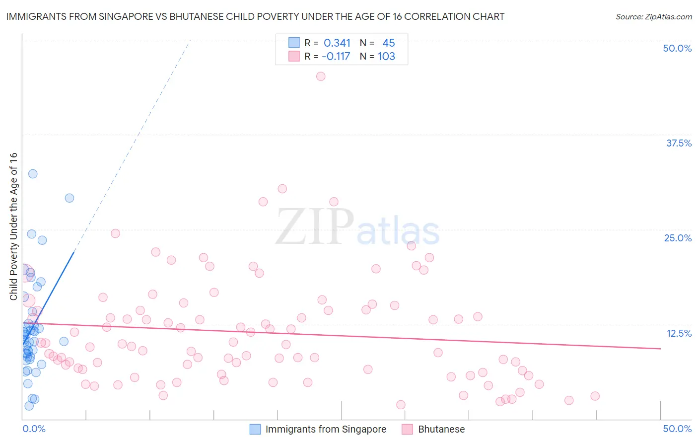 Immigrants from Singapore vs Bhutanese Child Poverty Under the Age of 16