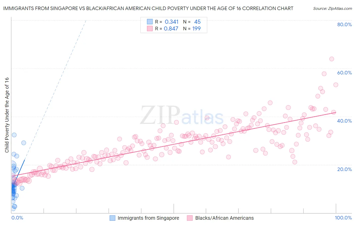 Immigrants from Singapore vs Black/African American Child Poverty Under the Age of 16