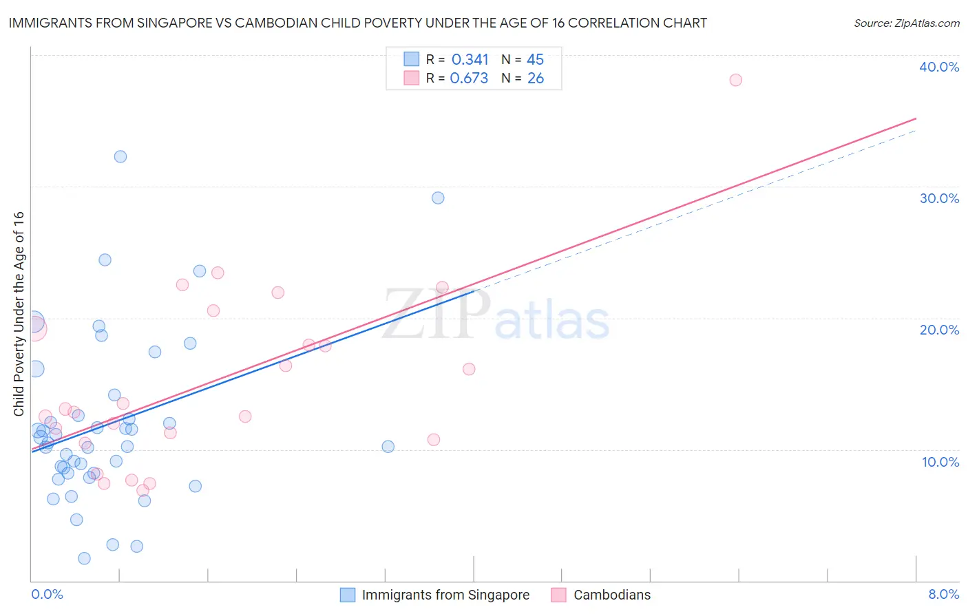Immigrants from Singapore vs Cambodian Child Poverty Under the Age of 16
