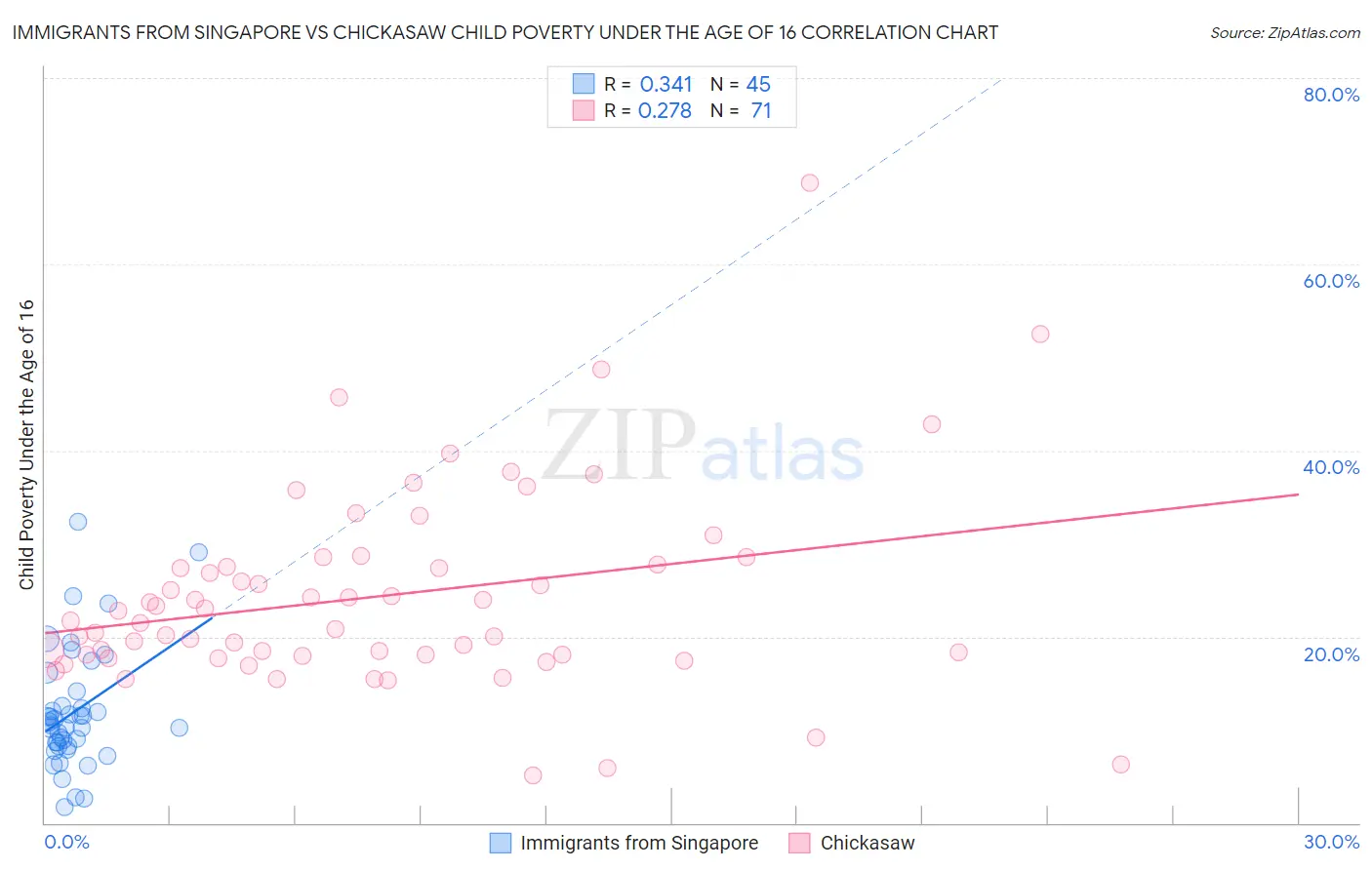 Immigrants from Singapore vs Chickasaw Child Poverty Under the Age of 16