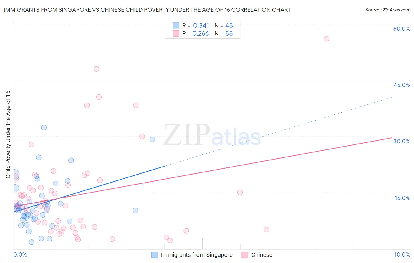 Immigrants from Singapore vs Chinese Child Poverty Under the Age of 16