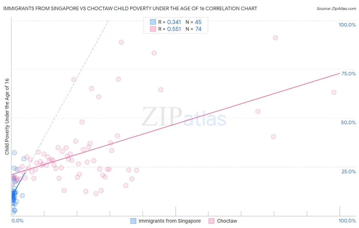 Immigrants from Singapore vs Choctaw Child Poverty Under the Age of 16