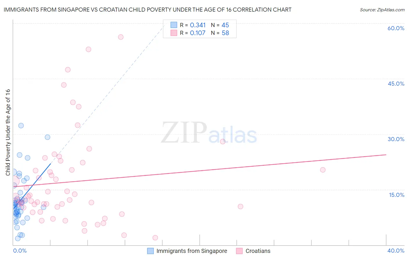 Immigrants from Singapore vs Croatian Child Poverty Under the Age of 16