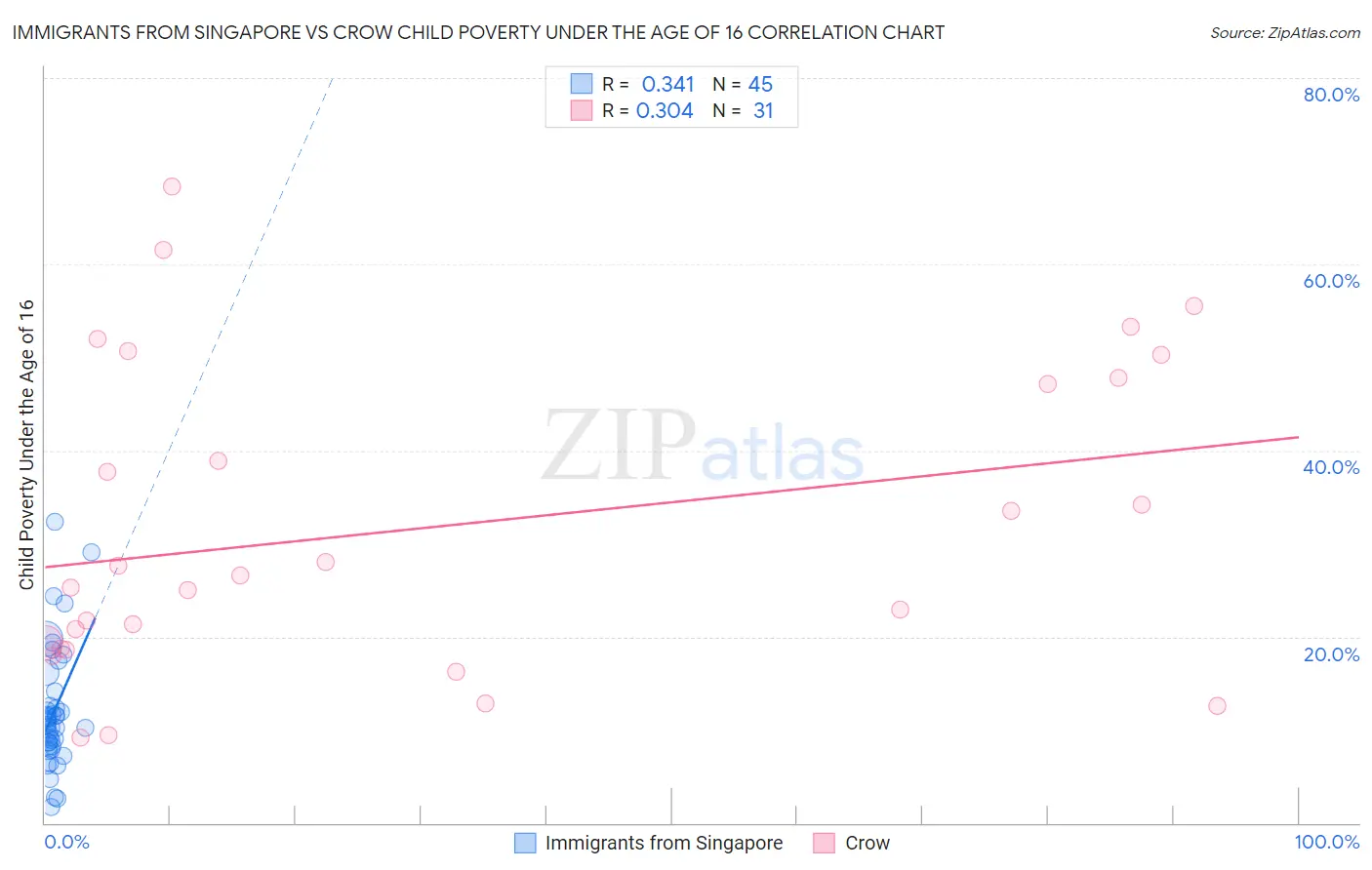 Immigrants from Singapore vs Crow Child Poverty Under the Age of 16