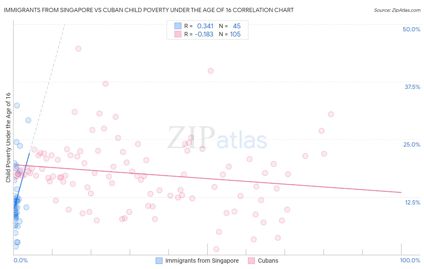 Immigrants from Singapore vs Cuban Child Poverty Under the Age of 16