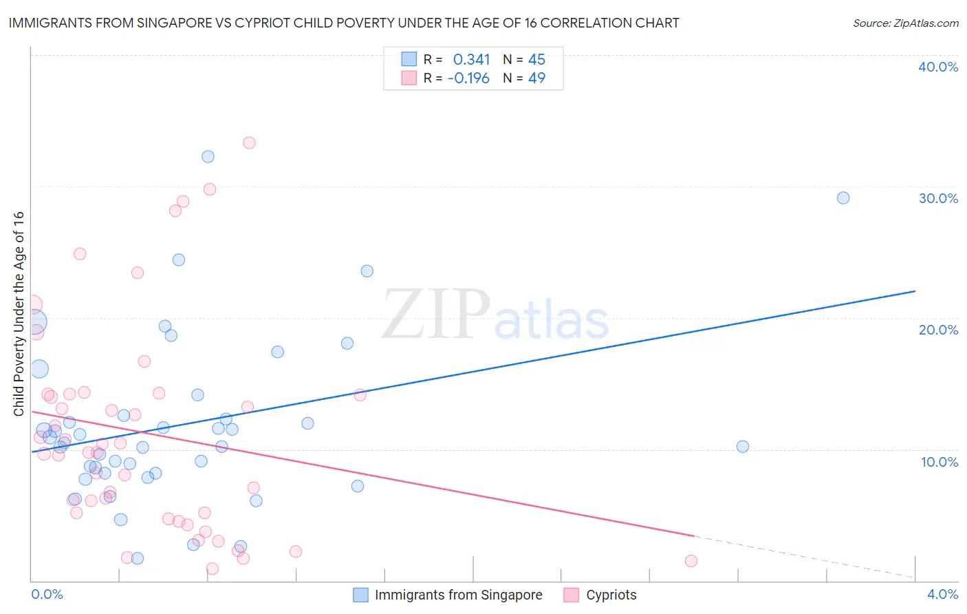 Immigrants from Singapore vs Cypriot Child Poverty Under the Age of 16