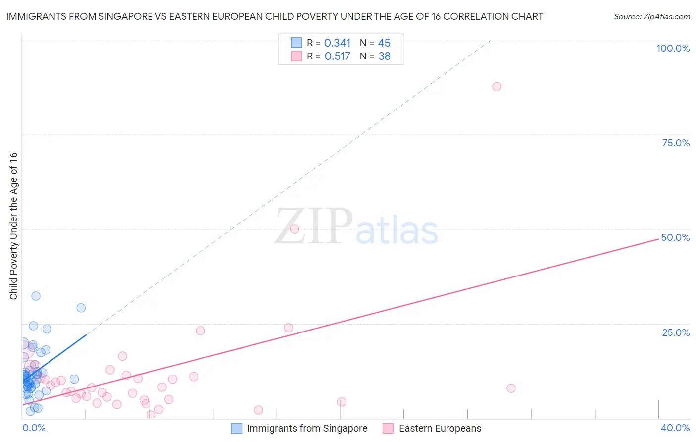 Immigrants from Singapore vs Eastern European Child Poverty Under the Age of 16