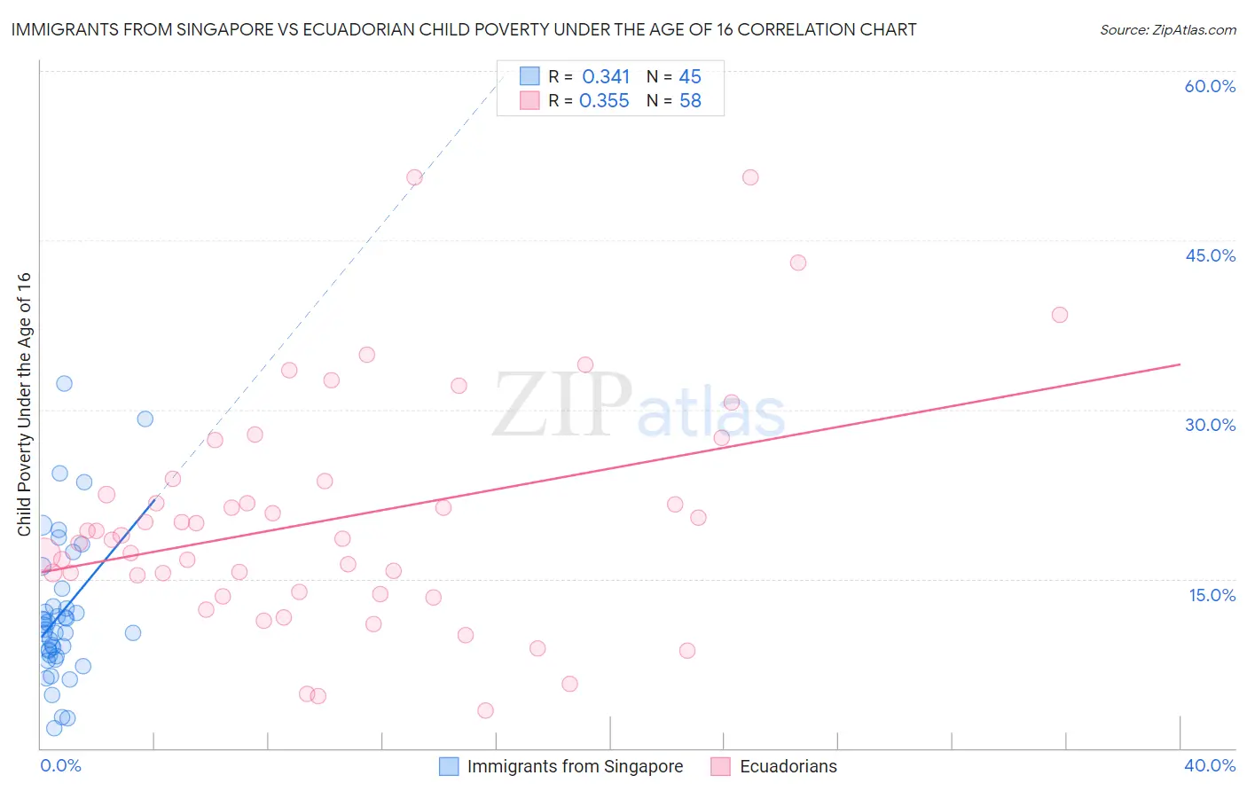 Immigrants from Singapore vs Ecuadorian Child Poverty Under the Age of 16