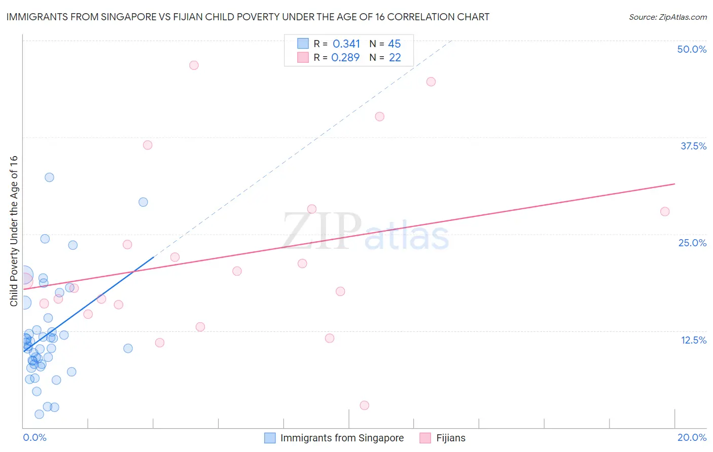 Immigrants from Singapore vs Fijian Child Poverty Under the Age of 16