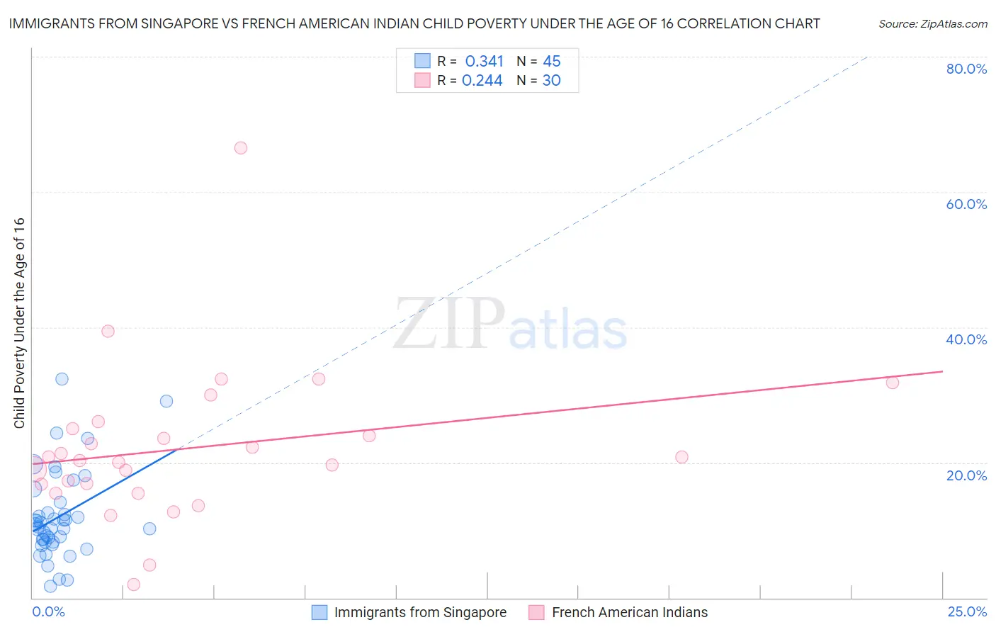 Immigrants from Singapore vs French American Indian Child Poverty Under the Age of 16