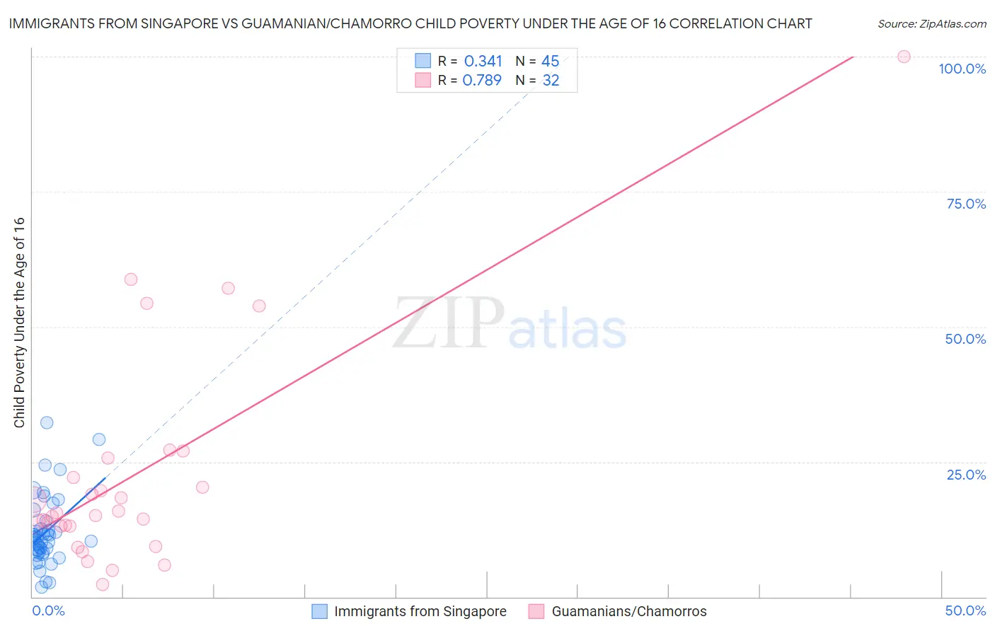 Immigrants from Singapore vs Guamanian/Chamorro Child Poverty Under the Age of 16