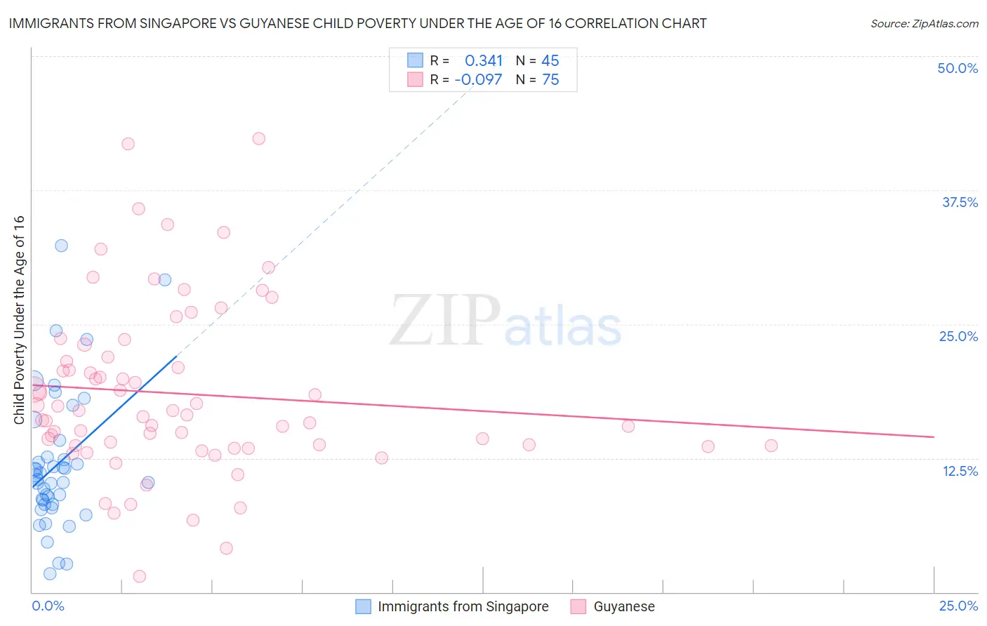 Immigrants from Singapore vs Guyanese Child Poverty Under the Age of 16