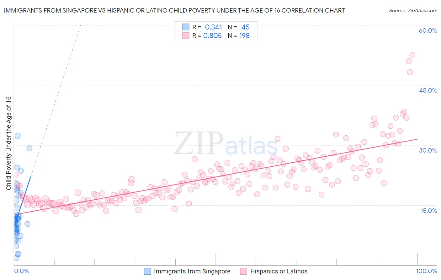 Immigrants from Singapore vs Hispanic or Latino Child Poverty Under the Age of 16