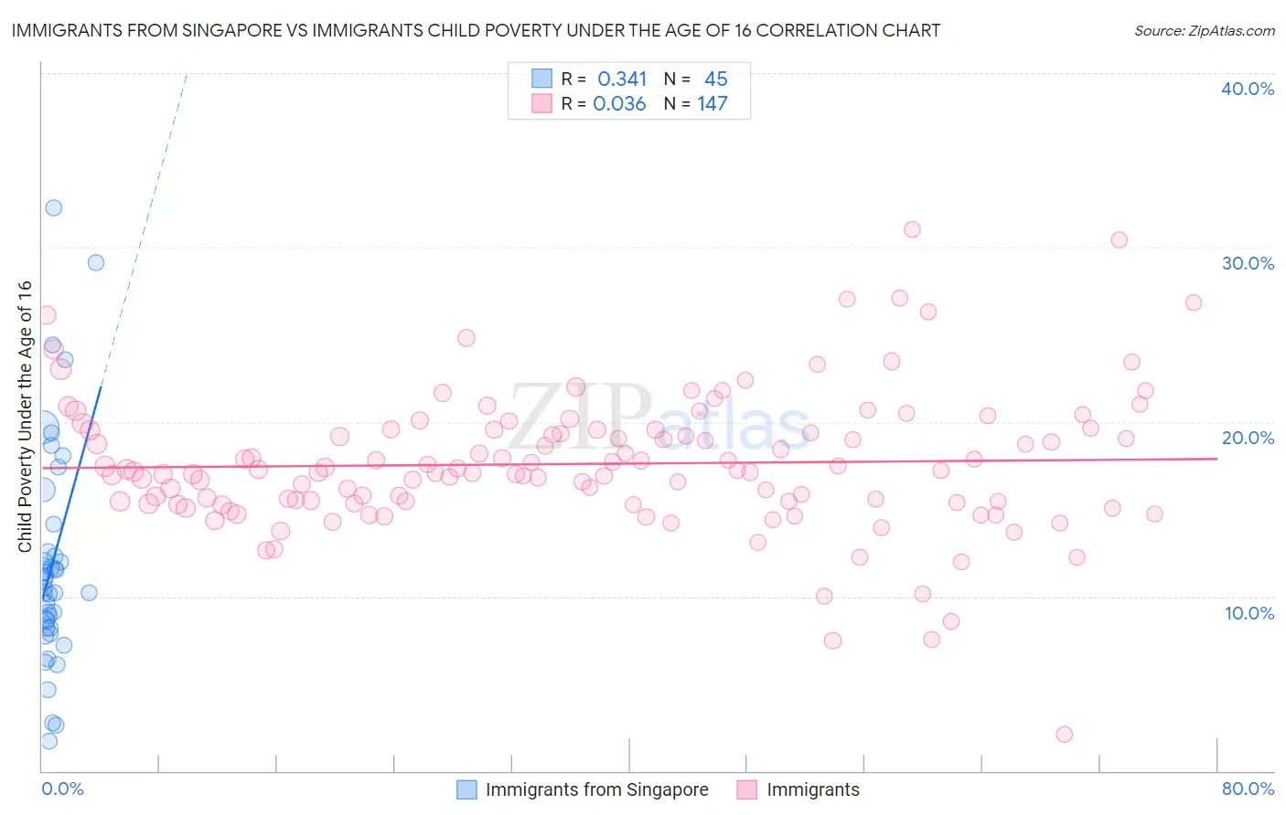 Immigrants from Singapore vs Immigrants Child Poverty Under the Age of 16