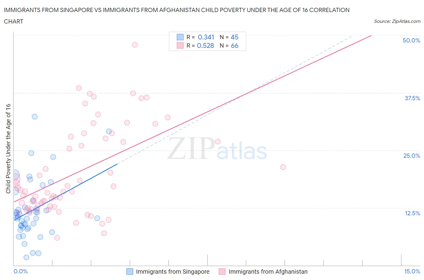 Immigrants from Singapore vs Immigrants from Afghanistan Child Poverty Under the Age of 16